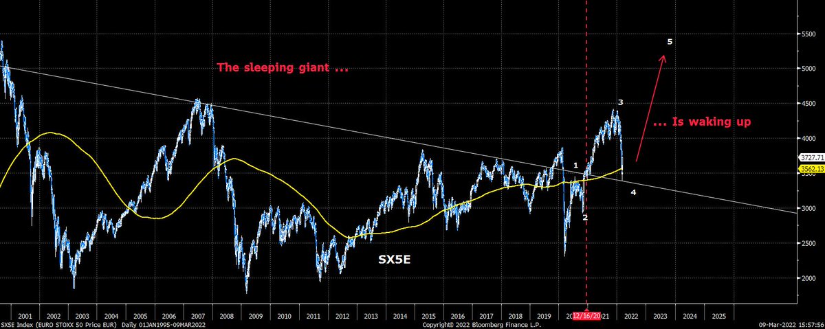 Europe is literally a make or break story and my inclination is to bet on a macro/geopolitical revolution:
#JDIresearch