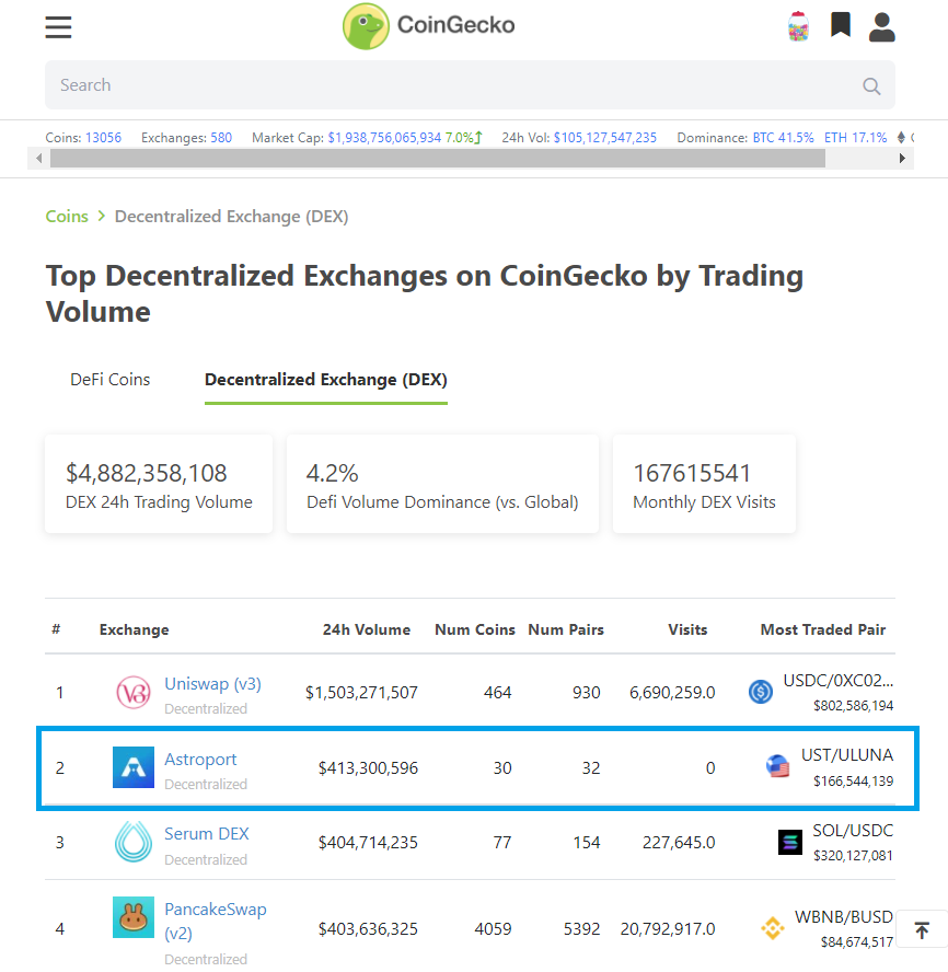astroport_fi's tweet photo. 👀 It appears a new dex has arrived on @coingecko 

https://t.co/lFtzDFqA9B https://t.co/XOv03ZU3ke