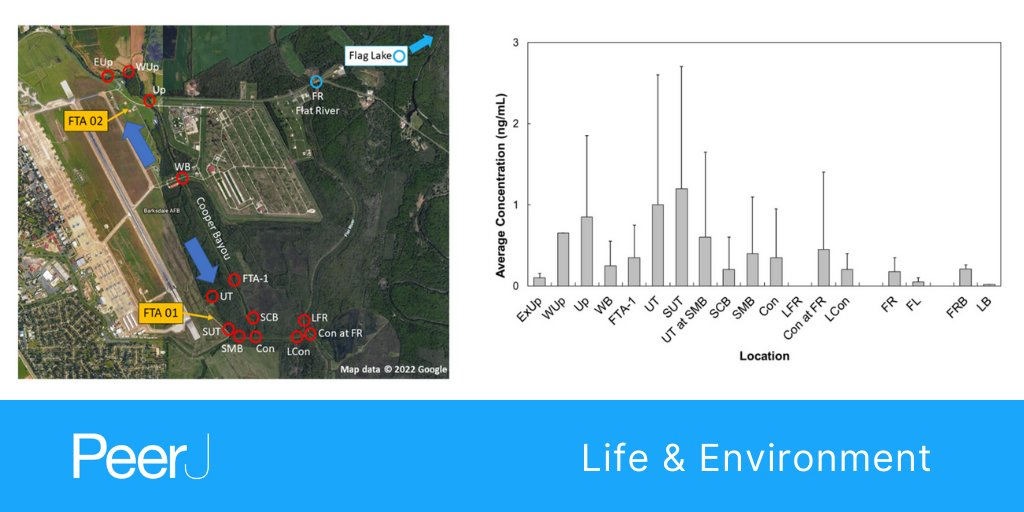 PeerJSTM's tweet photo. Wilkinson et al. @TexasTech @TowsonU analyzed perfluoroalkyl acids in sediment and water surrounding historical fire training areas at Barksdale Air Force Base 

Read the full article https://t.co/NAdv7uN0oN

#EnvironmentalContamination #Remediation https://t.co/9CZvWmpbWz