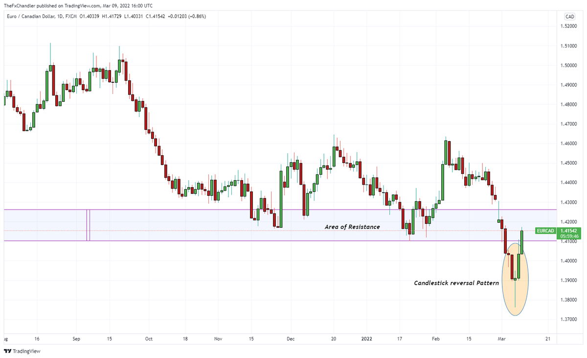 #EURCAD back from the lows with a caveat. Currently exhibiting signs of a #candlestick reversal off the lows. beware the resistance are ahead. #chartist #trader #fx thefxchandler.com/?p=236