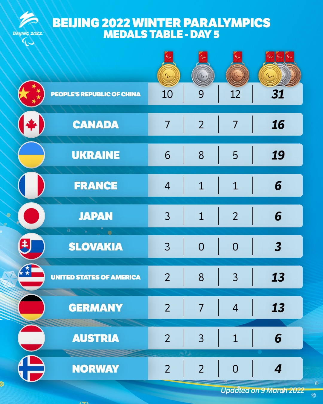 Winter Paralympics medals table after Day 5 with People's Republic of China, Ukraine and Canada leading