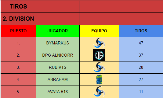 ESP_Demolition's tweet photo. Ha costado pero aquí tenéis las estadísticas de la segunda división!!!
A cambiado bastante, os veis en la tabla? 👀 https://t.co/wJDCKBNs8Z