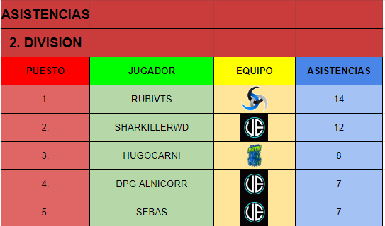 ESP_Demolition's tweet photo. Ha costado pero aquí tenéis las estadísticas de la segunda división!!!
A cambiado bastante, os veis en la tabla? 👀 https://t.co/wJDCKBNs8Z