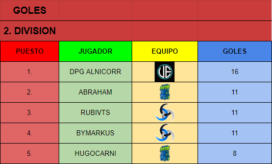 ESP_Demolition's tweet photo. Ha costado pero aquí tenéis las estadísticas de la segunda división!!!
A cambiado bastante, os veis en la tabla? 👀 https://t.co/wJDCKBNs8Z