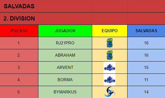 ESP_Demolition's tweet photo. Ha costado pero aquí tenéis las estadísticas de la segunda división!!!
A cambiado bastante, os veis en la tabla? 👀 https://t.co/wJDCKBNs8Z