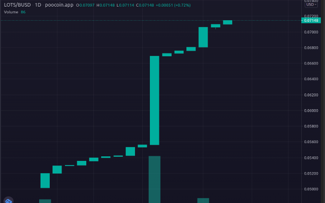 LotSwapOfficial's tweet photo. When will #Lotswap hit $0.10? Take a guess, if you're close when we hit, I'll send you some $LOTS

#cryptocurrency #bnb #BSCGems #100xGems https://t.co/6JU29oJXz4