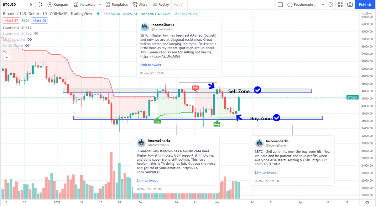 IncomeSharks's tweet photo. #Bitcoin - Here was your roadmap. Sold some at the sell zone, and bought back at the buy zone. This wasn't luck it's sentiment trading and TA. Be careful of the accounts that get bearish at bottoms and bullish at tops. https://t.co/zw28dujeL4