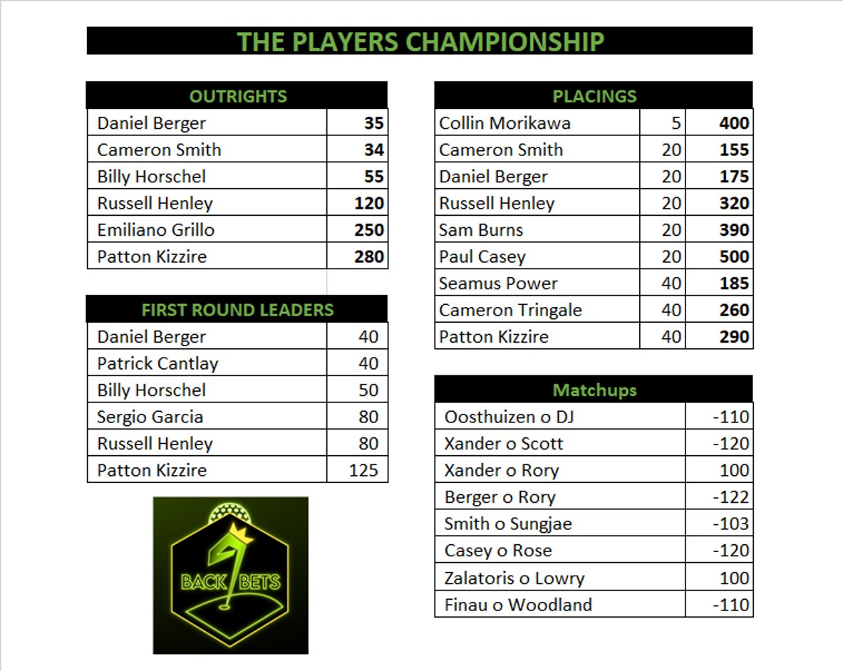 TheModelManiac's tweet photo. 🟩#Back9Bets for THE PLAYERS⬛️
📽️https://t.co/lQpLDWso9h
📝https://t.co/zAr3JXRwDq
🍀Good luck y'all https://t.co/Ccb4wQGt3N