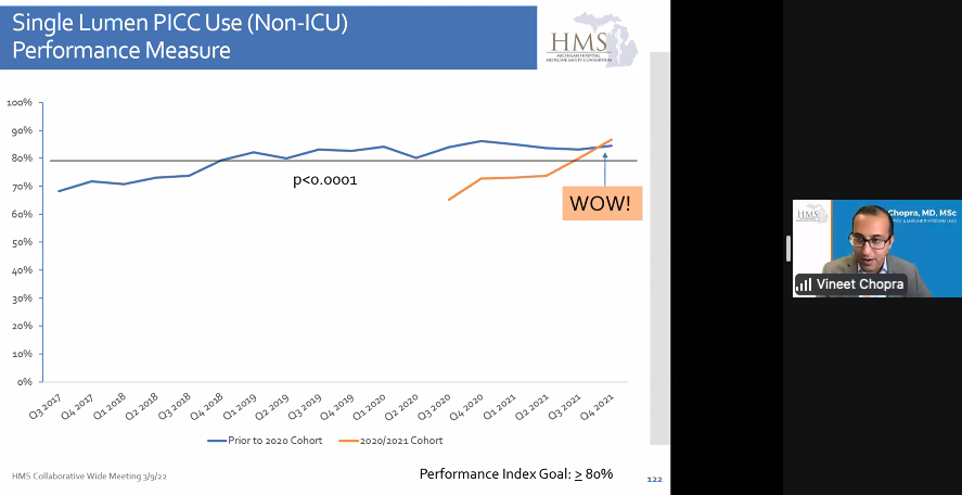 HMS_MI's tweet photo. Our newer cohorts (2020/2021) are doing amazingly well on our single lumen #PICC use performance measure! Incredible work! ๐ Our collaborative average is 84.5%! #BCBSM https://t.co/5qSFv8j0Qm