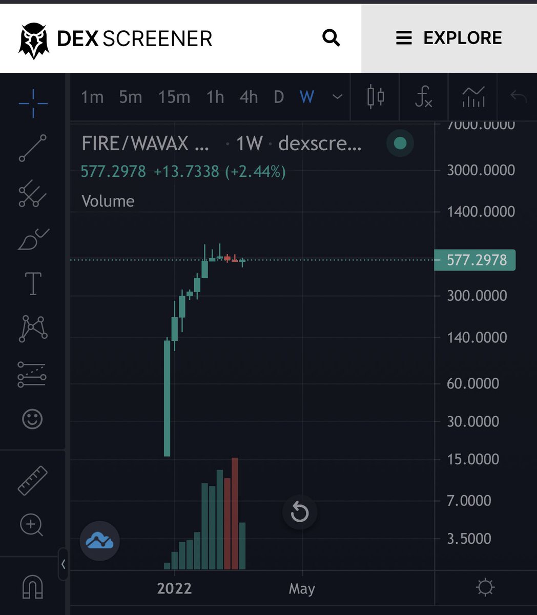 Seeing a few ppl who have made their fortune off of $strong are now pushing everyone to $fire. 

Now look at the weekly chart. Pushing to buy towards the top of a project, instead of buying close to the bottom of a project. Why would that be? 

If it smells like exit liquidity..