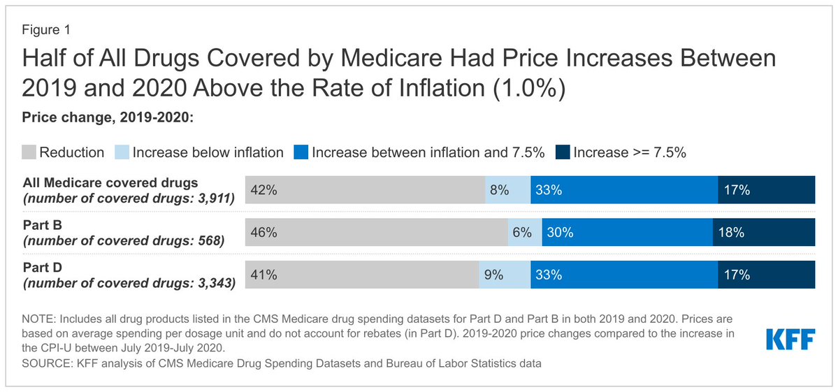 KFF (Kaiser Family Foundation) on Twitter "Among the 1,947 Medicare