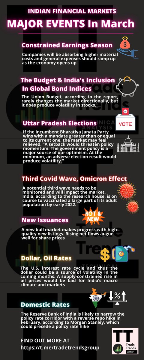 TradeTrends4's tweet photo. Indian Financial Markets Major Events In March

#infographic #learning #MAJOREVENT #indianmarket #financialmarket #Budget2022 #UPElection2022 #tradetrends https://t.co/QetgeMI4vH