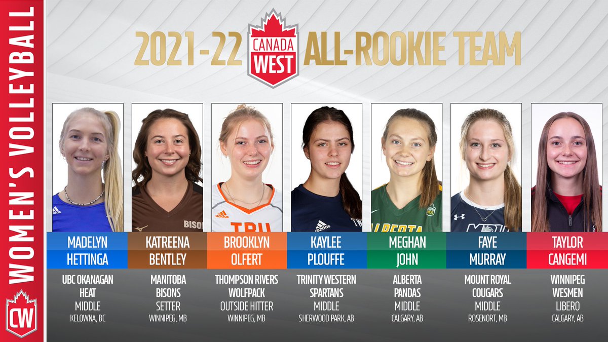 CanadaWest's tweet image. ⭐️ Your Women's Volleyball All-Rookie Team ✨

🏐 Madelyn Hettinga (M)
🏐 Katreena Bentley (S)
🏐 Brooklyn Olfert (OH)
🏐 Kaylee Plouffe (M)
🏐 Meghan John (M)
🏐 Faye Murray (M)
🏐 Taylor Cangemi (L)

👉 canadawest.org/news/2022/3/8/…
