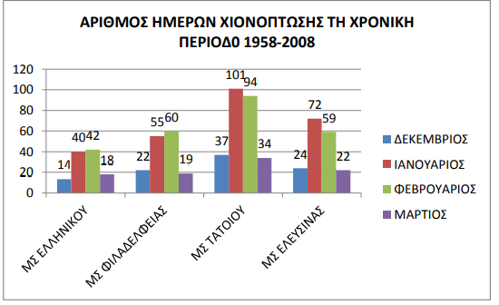 IoannaNikolao10's tweet image. Με την κακοκαιρία #Filippos σε εξέλιξη κάποια στατιστικά από τη διπλωματική μου εργασία στο μεταπτυχιακό Φυσικής Περιβάλλοντος του ΕΚΠΑ για τις #χιονοπτώσεις στην περιοχή της Αττικής.