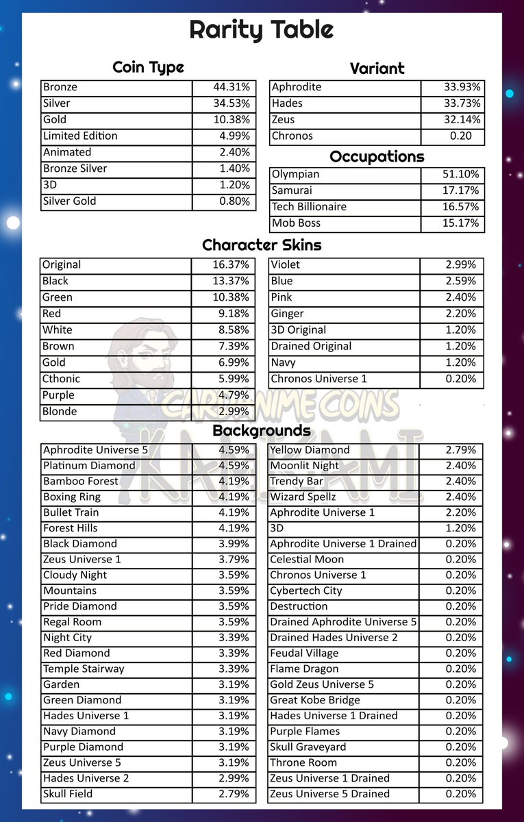 👑 Cardanime Coins: Kamigami Rarity Table 

When purchasing a Kamigami coin for 25 ADA your 1 of 1 #CNFT will consist of:

🪙 Coin 
🥸 Character
🎨 Skin
🖼 Background 

#CNFTCommunity #CardanoNFT #CardanoCommunity #Cardano