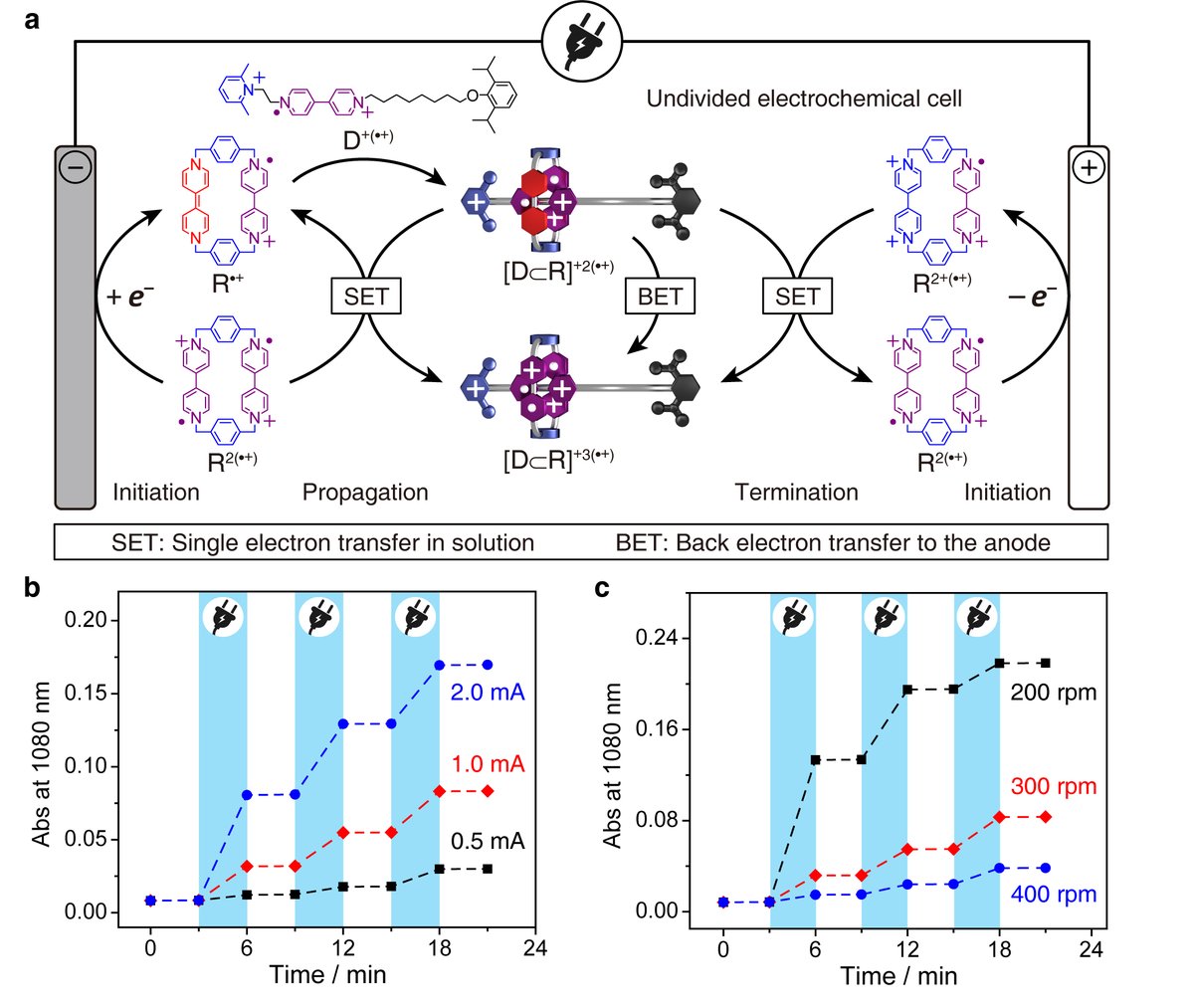 Catalyzing a self-assembly process is considered to be rather challenging: we achieved it with a very simple catalyst — electrons! Check out our research article in <a href="/Nature/">nature</a> entitled “electron-catalyzed molecular recognition” <a href="/sirfrasersays/">Fraser Stoddart</a> <a href="/NorthwesternU/">Northwestern</a> nature.com/articles/s4158…