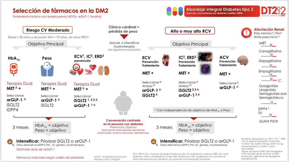 Área Diabetes SEEN tweet media