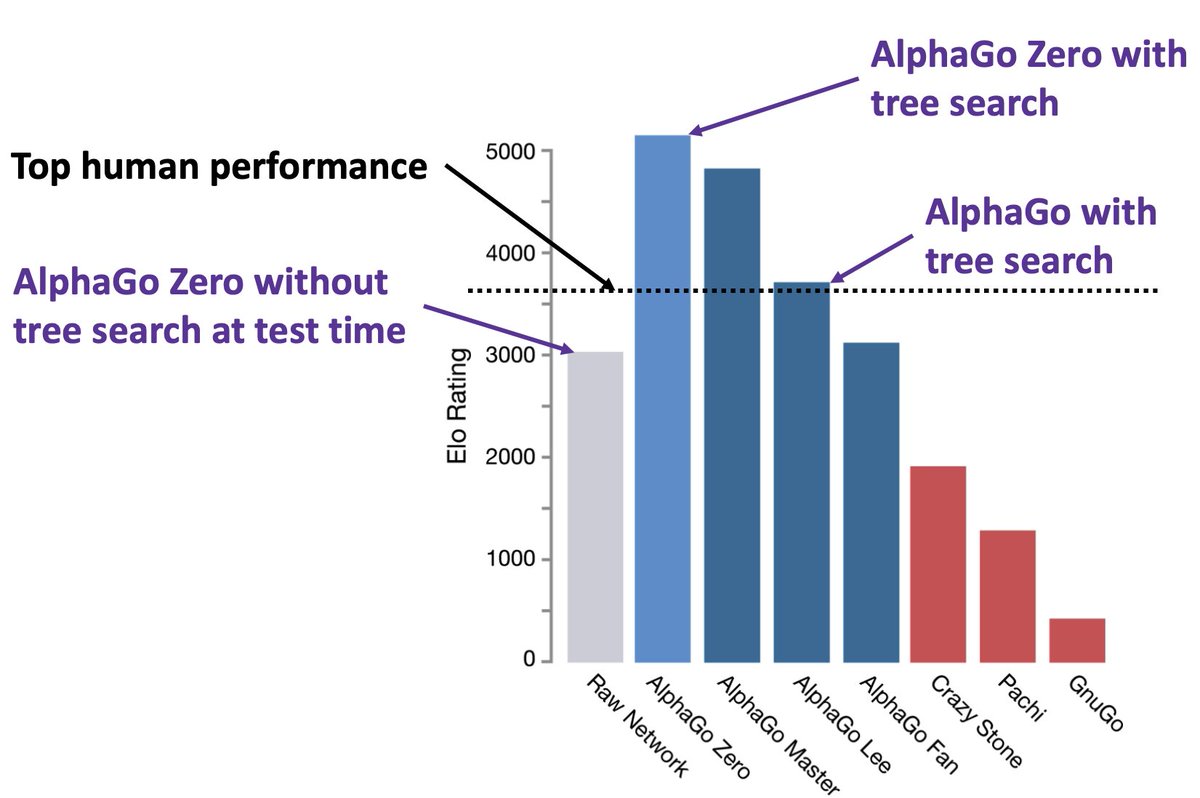 6 years ago today, AlphaGo beat Lee Sedol in a milestone for AI. Typically deep learning gets the credit, but it's important to know that nobody has *ever* trained a raw NN that's superhuman in Go. All superhuman Go bots require tree search. IMO planning is underappreciated in AI