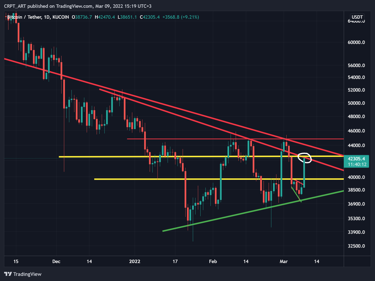 _CRYPTO_ART_'s tweet photo. Hello Guys🔥 #Bitcoin  faced with HUGE and IMPORTANT resistnace❗️If price can close 4H candle above 42.6k$ it will be BULLISH sign and next target will be 44-45k$🚀 But there is a probability that price will roll back to ~41.3k$📉 #Crypto https://t.co/qSaPdGHDOo