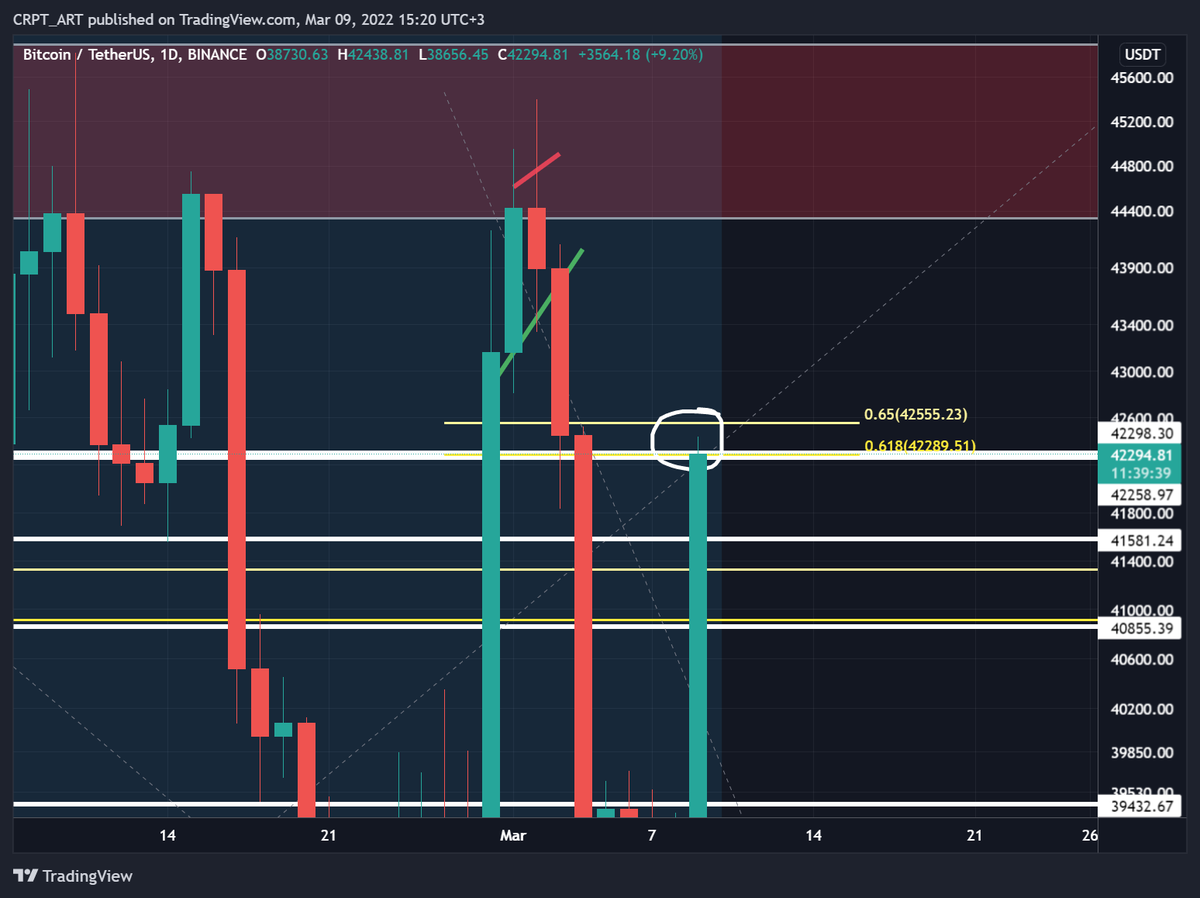 _CRYPTO_ART_'s tweet photo. Hello Guys🔥 #Bitcoin  faced with HUGE and IMPORTANT resistnace❗️If price can close 4H candle above 42.6k$ it will be BULLISH sign and next target will be 44-45k$🚀 But there is a probability that price will roll back to ~41.3k$📉 #Crypto https://t.co/qSaPdGHDOo
