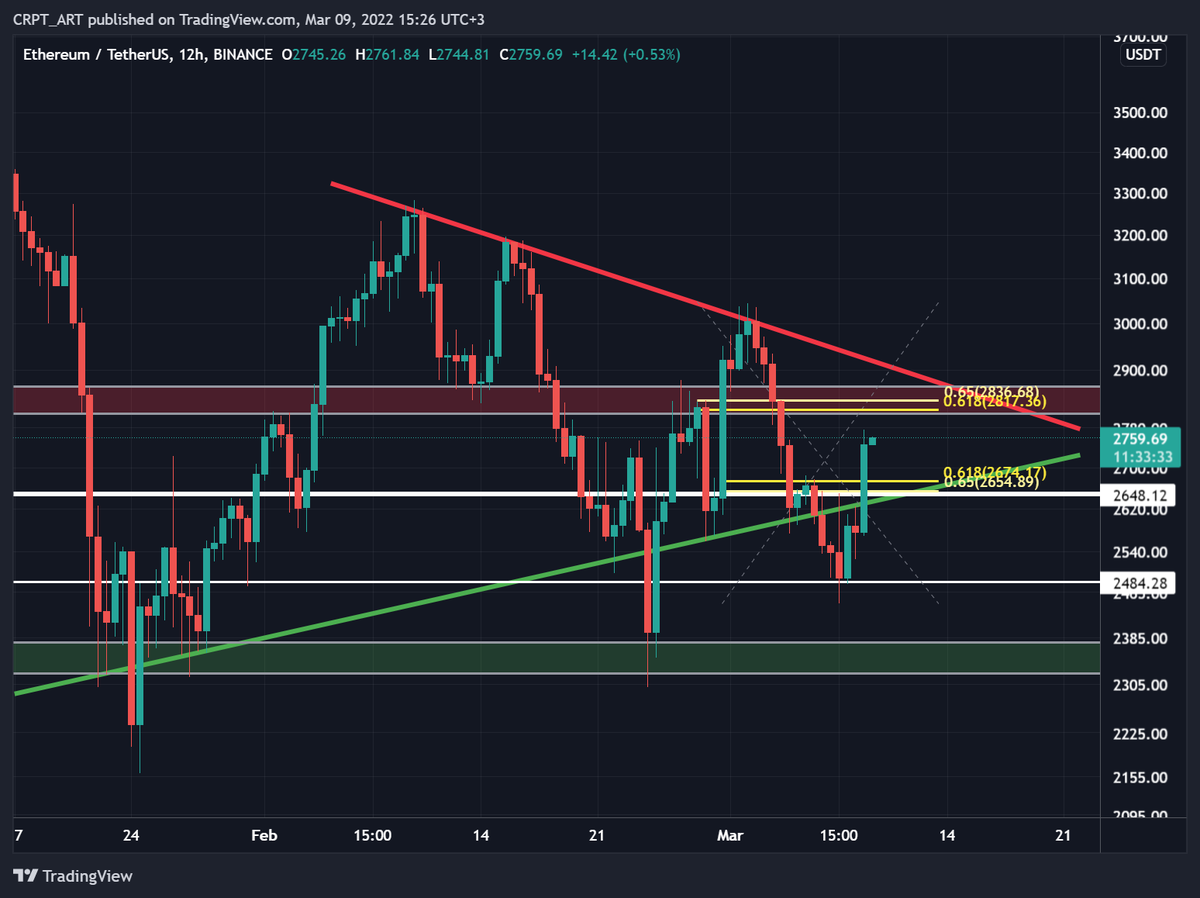 _CRYPTO_ART_'s tweet photo. #Ethereum returned to the triangle and there is a very strong and important resistance at the top around 2.8k$ 🔥If the price goes up and closes the 4H candle above 2.850$ then the next target is 2.9k$🚀 And if there is a pullback down , then very good support at 2650$📉 #Crypto https://t.co/v0MeagNzHF