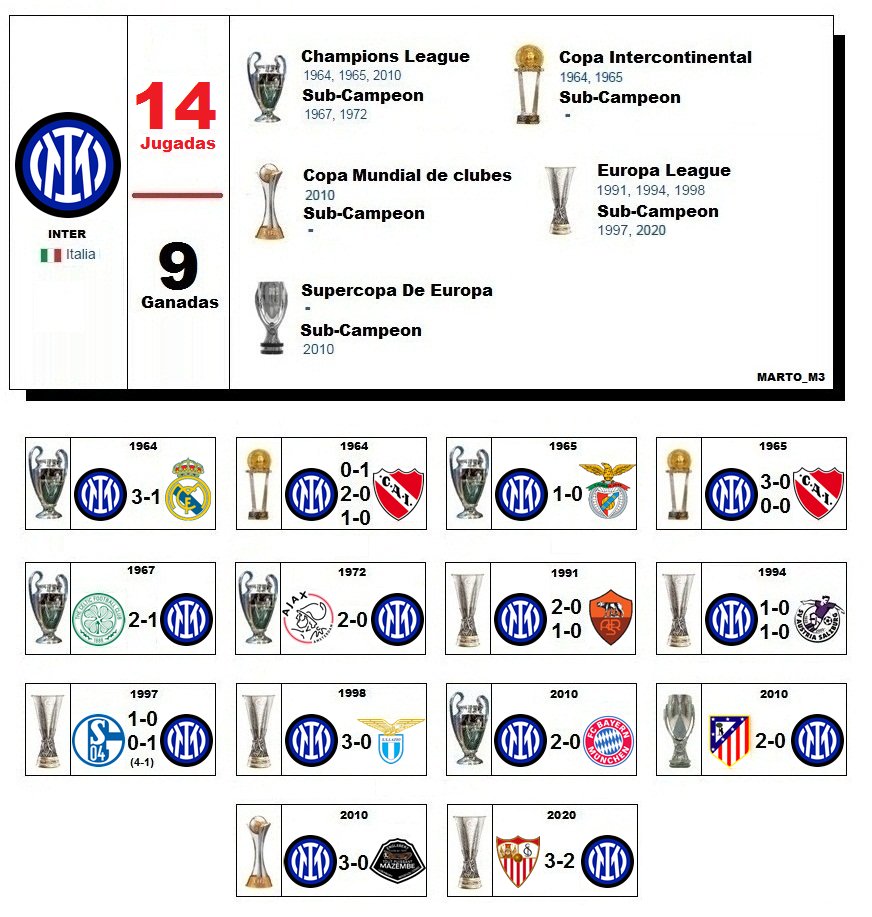 marto_m3's tweet photo. Hoy cumple 114 años el Club 🇮🇹INTER (@Inter), Jugo 14 finales internacionales y gano 9 (Campeón del mundo 1964, 1965 Y 2010). Gano 19 Ligas Italianas (Hoy #SerieA). #Boca lo enfrento en 1 Partido amistoso en el 63 con victoria 1-0. / #Inter113 #BornInter / #CumpleClubMarto https://t.co/LYrVR5C1xf