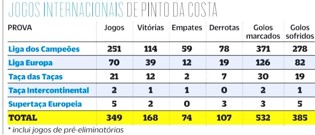 MFrancoCesar's tweet photo. Hoje completamos 350 jogos internacionais em 40 anos de Jorge Nuno de Lima Pinto da Costa 💙

#40anosdisto 
#FCPorto https://t.co/XUCFxtkKMO