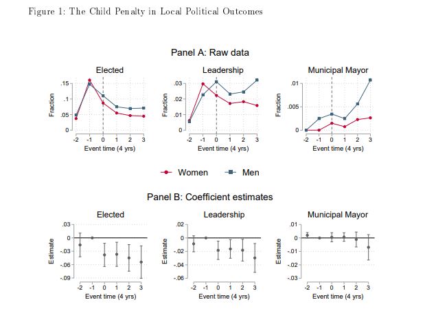 JFiva's tweet image. In a new @CESifoGroup wp., @maxemilking and I find that parenthood can be a crucial barrier to the political careers of women. Using data from Norway, we show that women drop out of politics to a larger extent than men after their first child is born. [1/5]