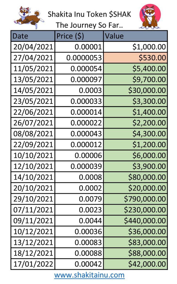 ShakitaInu's tweet image. Speaks for itself @1goonrich - high floor each cycle and long term community