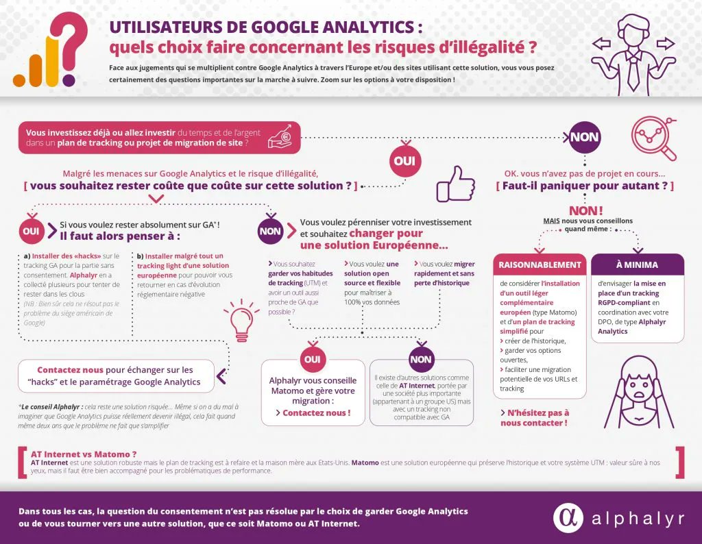 ChanPerco's tweet photo. Infographie : utilisateurs de Google Analytics, quels choix faire face aux risques d'illégalité ? - Alphalyr https://t.co/NeDw7xDT6X https://t.co/cSDQscStsD