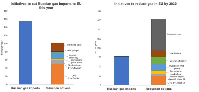 ecodiuku's tweet photo. 🔴LA UE QUIERE CORTAR EL GAS RUSO✂️⛽️

· Reducir las importaciones en 2/3 a FINAL DE 2022.
· Más del doble de la demanda actual de gas ruso para 2030.

[ANLÁLISIS] 👇🧵 https://t.co/bnOXKMhns6