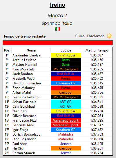 F4FiaWorld's tweet photo. @DAMS_F1v @Univirtuosif1v @PremaF1V --> Treino - Monza Sprint

- ELE NAO PARA DE TRANSAAA É SMOLYAR (@Univirtuosif1v) O POLER TIMER!!!!! COM UM TEMPO INCRIVEL PRA ASSASSINAR O STREAK DE LECLERC (@DAMS_F1v) QUE FICA EM 2° COM O PARCERO NANNINI EM 3°!!!!

- KAIO (@Formula1Verse) EM #4 PARTIU MAMOU https://t.co/ws49Zt7oYU