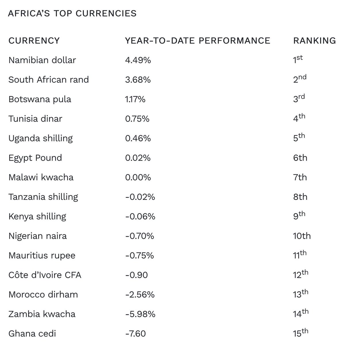 NamibiaVoyages's tweet photo. Ghana’s cedi has overtaken the Zambian kwacha as the WORST performing currency so far this year.

#Ghana and #Zambia both have challenges in addressing their escalating #debts and struggle with #revenue mobilisation and expenditure management.

Africa, we need to do more! https://t.co/BIeVFrNU3t