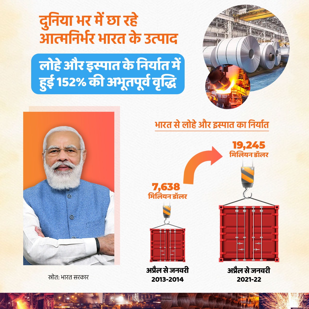 BJP4India's tweet photo. भारत से लोहे और इस्पात का निर्यात अप्रैल-जनवरी 2013-14 की तुलना में, अप्रैल-जनवरी 2021-22 में 152% बढ़ा है। https://t.co/fkS30H4lan