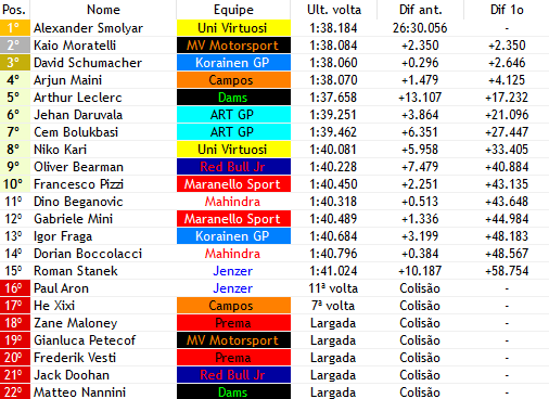 F4FiaWorld's tweet photo. @DAMS_F1v @Univirtuosif1v @PremaF1V @Formula1Verse 16/16

- SUPER ACIDENTE NA LARGADA, 5 PILOTOS COMETEM O CRIME LECLERC (@DAMS_F1v) AINDA PEIDOU E TAMBEM FOI ACERTADO MAS SEGUIU NA PISTA E TERMINA SÓ P5.....

- COM ISSO SMOLYAR (@Univirtuosif1v) SEGURA A WIN, KAIO (@Formula1Verse) É P2 E SCHUMACHER É P3!!!!!

QUE PEIDADA EXTREMA https://t.co/ebMssWhMXC