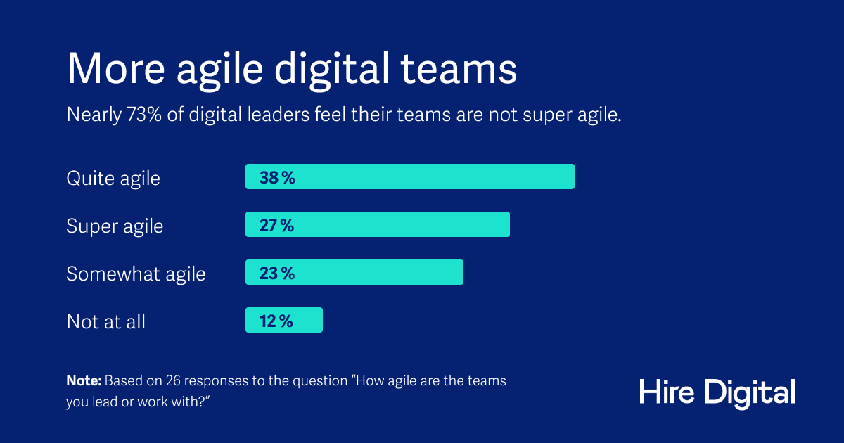 HireDigital1's tweet photo. Several digital leaders believe that their teams can become far more agile. Learn more about the best practices to build successful agile teams here: https://t.co/5GRPYt5qWs

#Agility #DigitalLeaders #DigitalTransformation #DX #AgileTeams #DigitalLeadersSurvey https://t.co/7u8ayahw7k