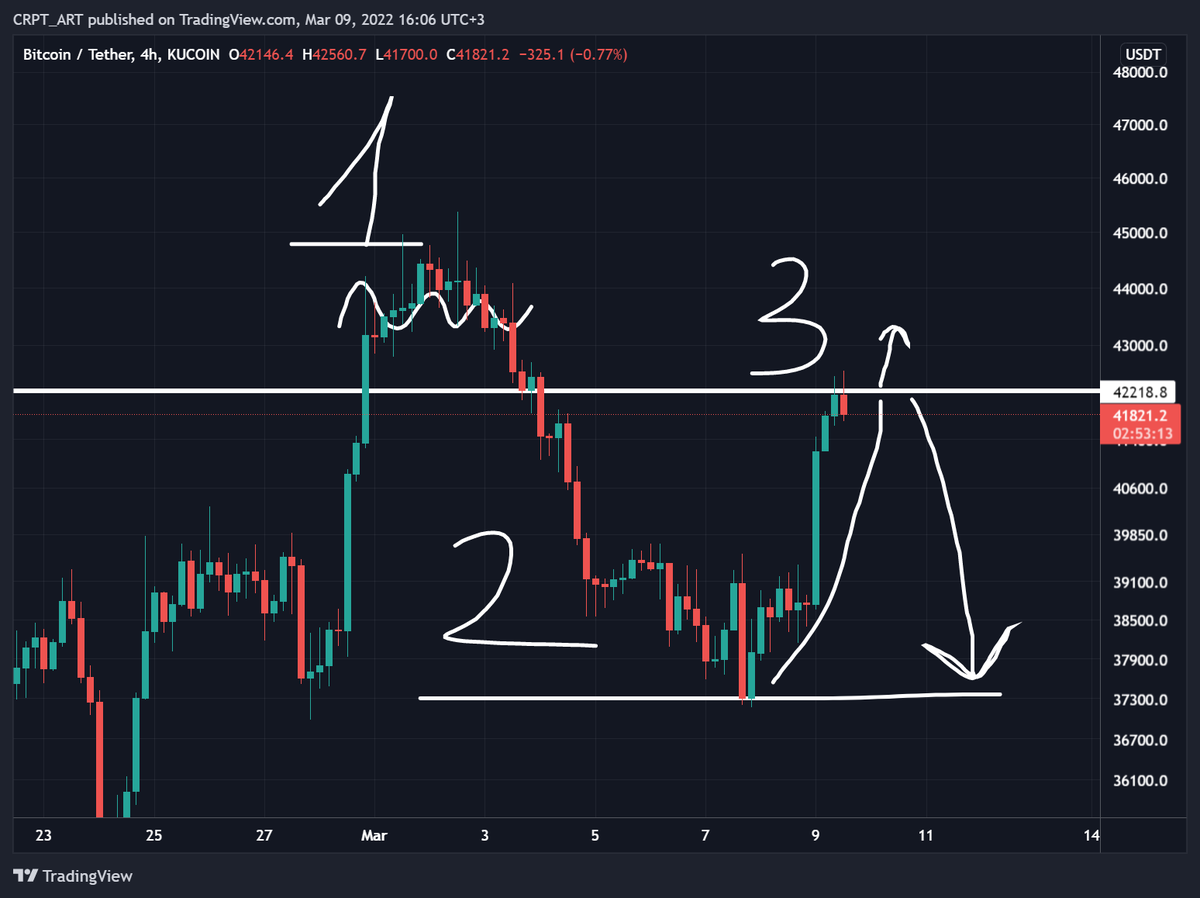 _CRYPTO_ART_'s tweet photo. ❗️ATTENTION❗️There is a High probability that it is a "Dead cat bounce" 📉 Lets see what will happen...⏰ #Crypto  #Bitcoin #cryptocurrency https://t.co/JrI8SqLn91