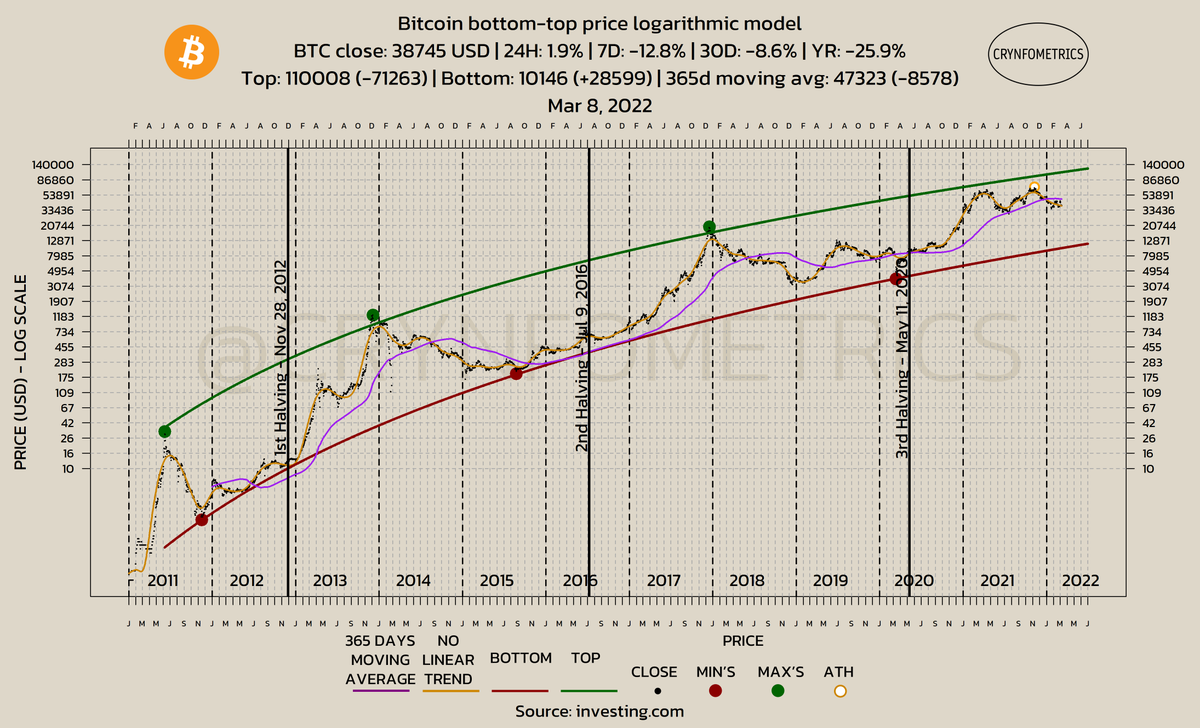 crynfometrics's tweet photo. #BTC - Bitcoin bottom-top price log model | Close: 38745 | Top: 110008 (-71263) | Bottom: 10146 (+28599) | 365 dma: 47323 | Mar 8, 2022 https://t.co/51NgaUqKbf