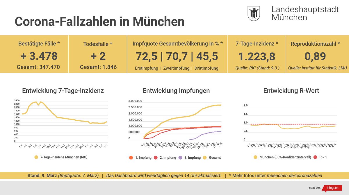 Aktuelle #Corona-Fallzahlen für #München:
Neue Fälle: + 3.478
Neue Todesfälle: + 2
7-Tage-Inzidenz (RKI): 1.223,8
Impfquote gesamt: 72,5% Erst-/ 70,7% Zweit-/ 45,5% Drittimpfungen
Mehr Infos: muenchen.de/coronazahlen