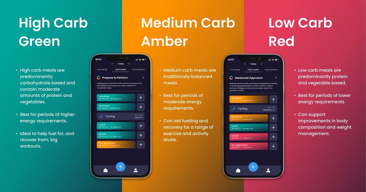 hexis_live's tweet photo. Athletes: βMake fuelling simple!β
hexis: βOkayβ
hexis is the only system to personalise, periodise and plan your daily carbohydrates and calorie needs, and breaks them down into 3 simple colours that are easy to follow π’π π΄
#hexis #CarbCoding #PerformanceStartsWithEnergy https://t.co/p6eIwRybmr