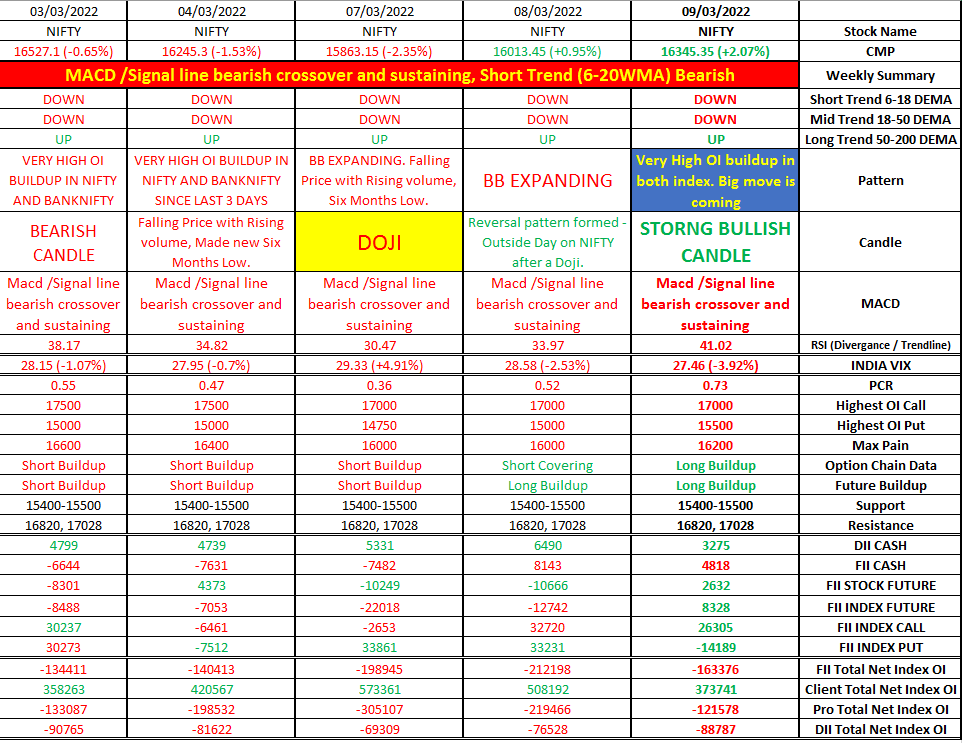 BadTraderr's tweet photo. NIFTY DATA @Amit_Gulecha 
#traders #trading #daytrader #fii #stockmarket #trade #nifty #markets #sensex #nse #fiidata #exchange #equity #derivative #future #intraday #stocks #indices https://t.co/wiD6qwU477