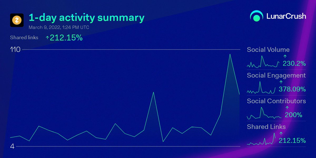 LunarCrush's tweet photo. 🌋 #Zcash impressive social activity today:

🪐Galaxy Score™ 69.5/100
🚀AltRank™ 2/3,588

➡️Social volume +230.2%
➡️Social engagement +378.1%
➡️Social dominance +233.4%
➡️Social contributors +200%

https://t.co/i6DYOHnkml
$zec @zcash https://t.co/WFjXkfZlpj