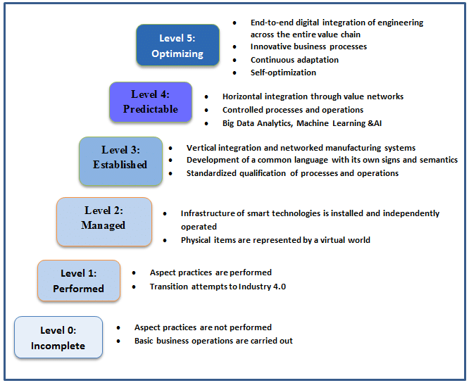PP_Fiki's tweet photo. How to reduce risk and generate #ROI in #industry40 projects?

Don’t skip any steps!

The graph shows the 6 stages of implementation of industry 4.0 solutions

#manufacturing #iot #iiot #aiot #data #bigdata #ai #changemanagement #espresso40 https://t.co/rPdig5n8Fd