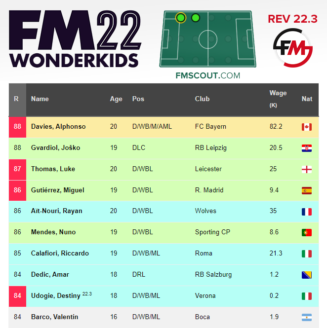 Football Manager 2022 scouting guide: How to find wonderkids in FM22 -  Dexerto