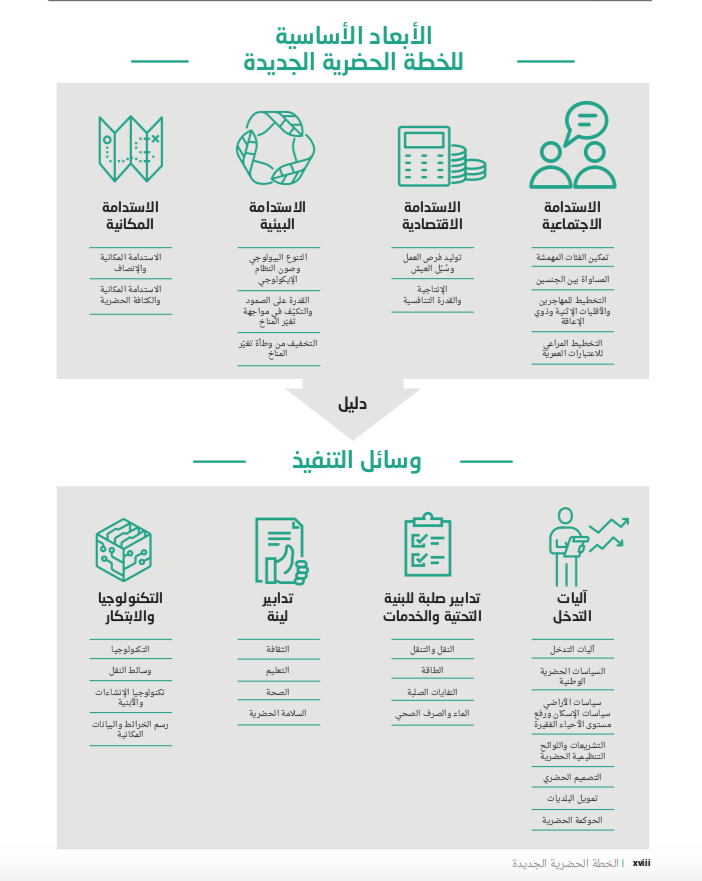 alsayel's tweet image. وثيقة الخطة استفدت منها كثيرا وأستطيع القول أنها جعلتني أكثر معرفة وإدراكا بالتنمية الحضرية المستدامة وأبعادها الاجتماعية والاقتصادية والبيئية والمكانية.
لتنزيل الخطة:
unhabitat.org/sites/default/…