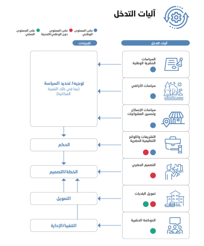 alsayel's tweet image. وثيقة الخطة استفدت منها كثيرا وأستطيع القول أنها جعلتني أكثر معرفة وإدراكا بالتنمية الحضرية المستدامة وأبعادها الاجتماعية والاقتصادية والبيئية والمكانية.
لتنزيل الخطة:
unhabitat.org/sites/default/…