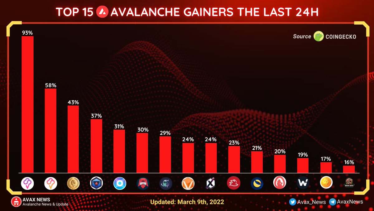Avax_News's tweet image. 📢 TOP 15 #AVALANCHE GAINERS THE LAST 24H

🔺 @IcecreamFinance 93%
🔺 @caesarfinance_ 43%
🔺 @Defrost_Finance 37%
🔺 @Colonylab 31%
🔺 @sherpa_cash 30% 

#AvaxNews #Avalanche #Avax $AVAX