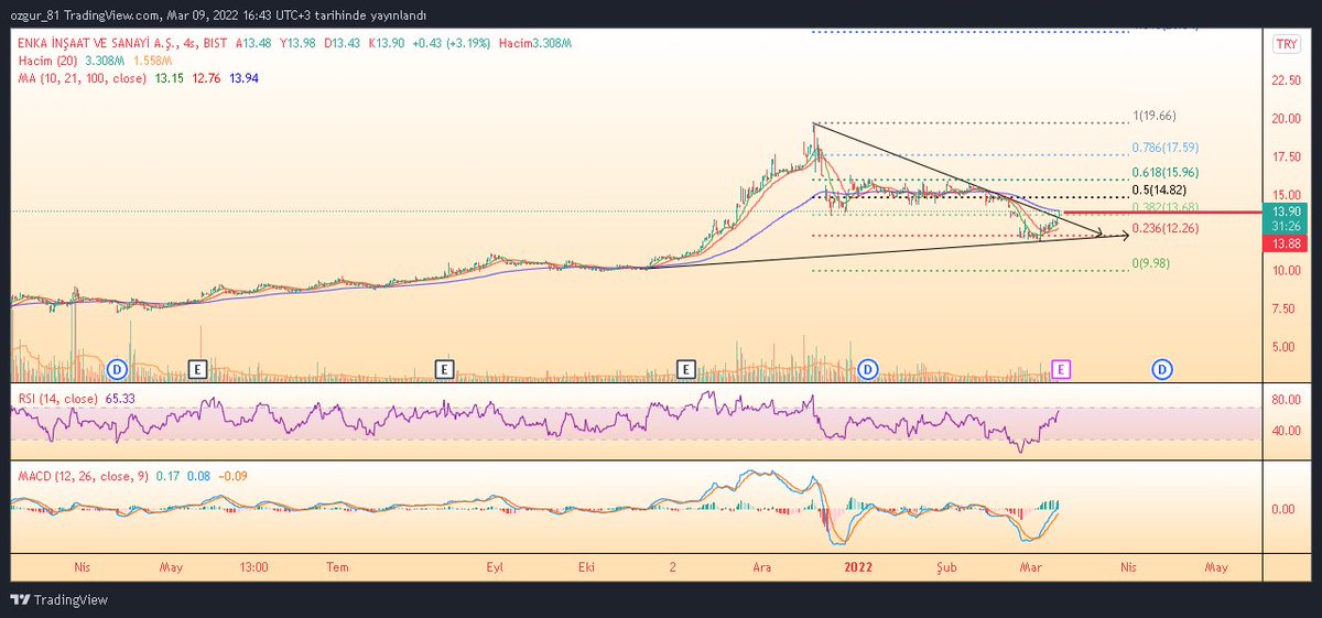 #enkai̇,  #xınsa endeksinde en hareketli olanı sanırım.13.88 fiyat ile izliyoruz.13.53 altında kanal içine girer.#BIST #XINSA #ENKAI