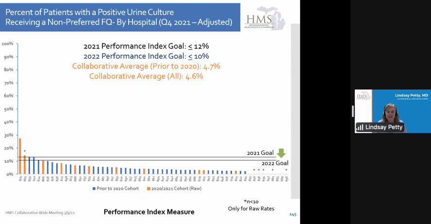 HMS_MI's tweet photo. Our collaborative has been hard at work decreasing non-preferred #fluoroquinolone use in our positive urine culture cohort to 4.6%! Almost all of our hospitals are meeting this performance measure, even our newer cohorts! #antimicrobialstewardship #BCBSM https://t.co/K5XDp4AS9y