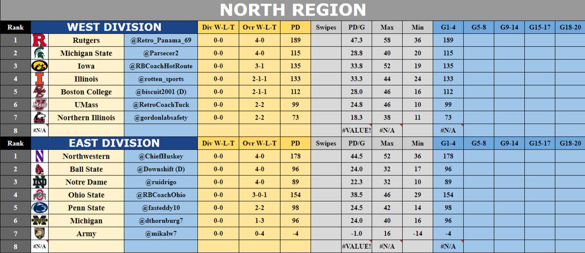 CollegeRetro's tweet image. Regional Standings! The Non-Divisional games are in, but the important Divisional games are right around the corner. So no worries if you started off slowly. The season is just starting! #RegionalStandings #S30 #eXtreme